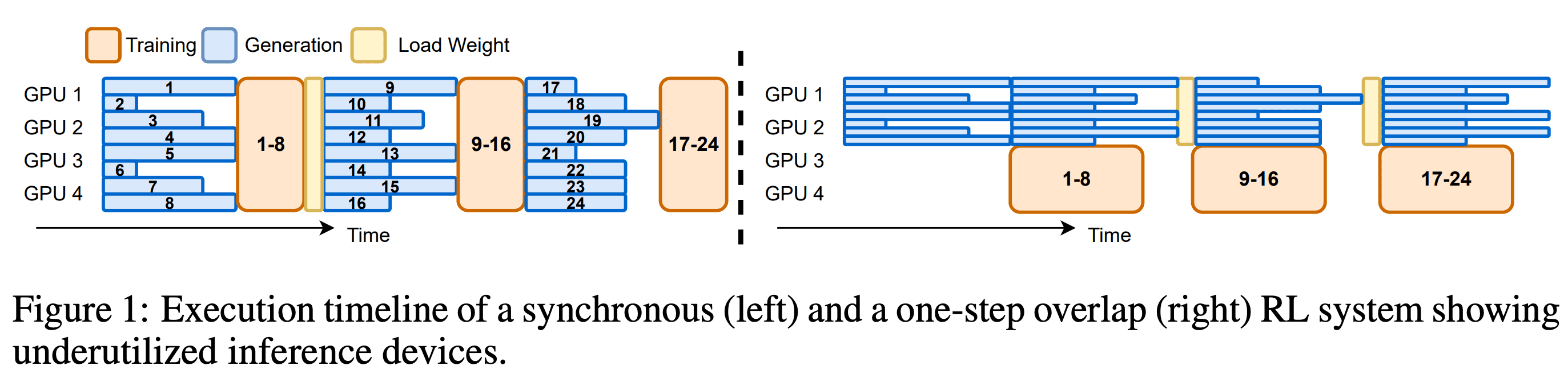 AReal Figure 1: Synchronous Training vs. One-Step-Off Async Training