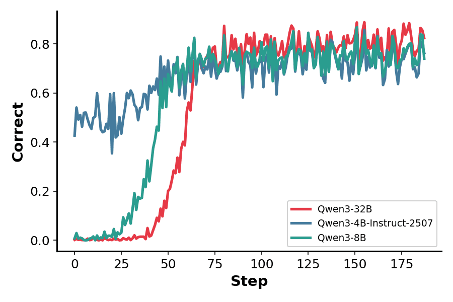 Math RL correct over steps