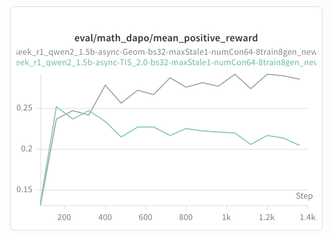 Eval Reward: Geometric vs TIS