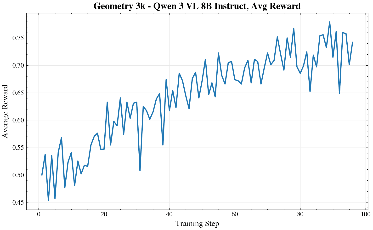 Geometry-3K reward curve