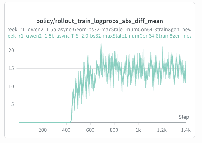 Logprob Diff: Geometric vs TIS