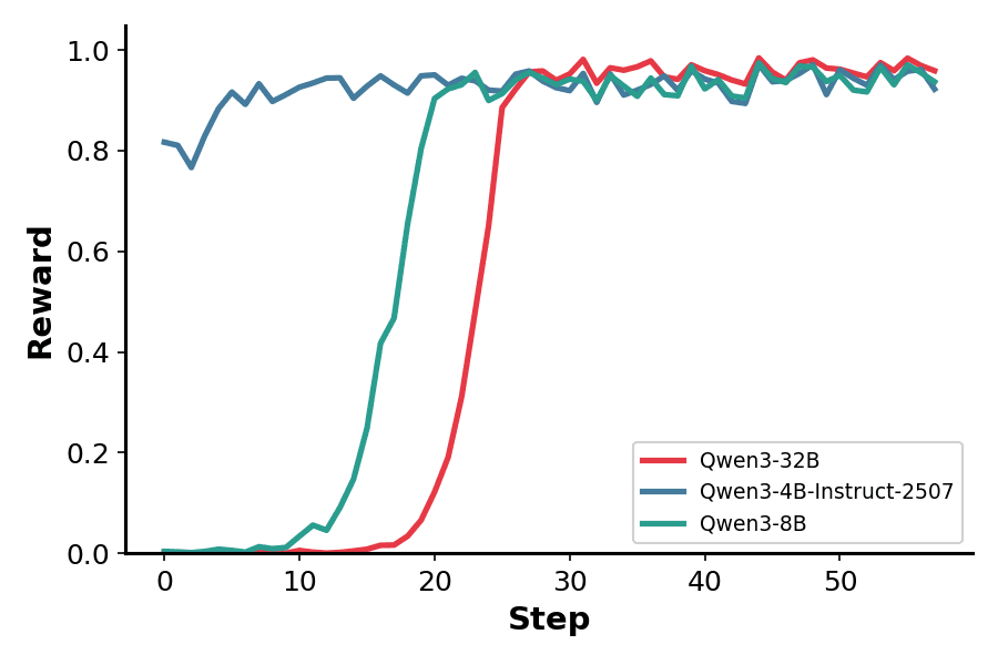 RL reward over steps