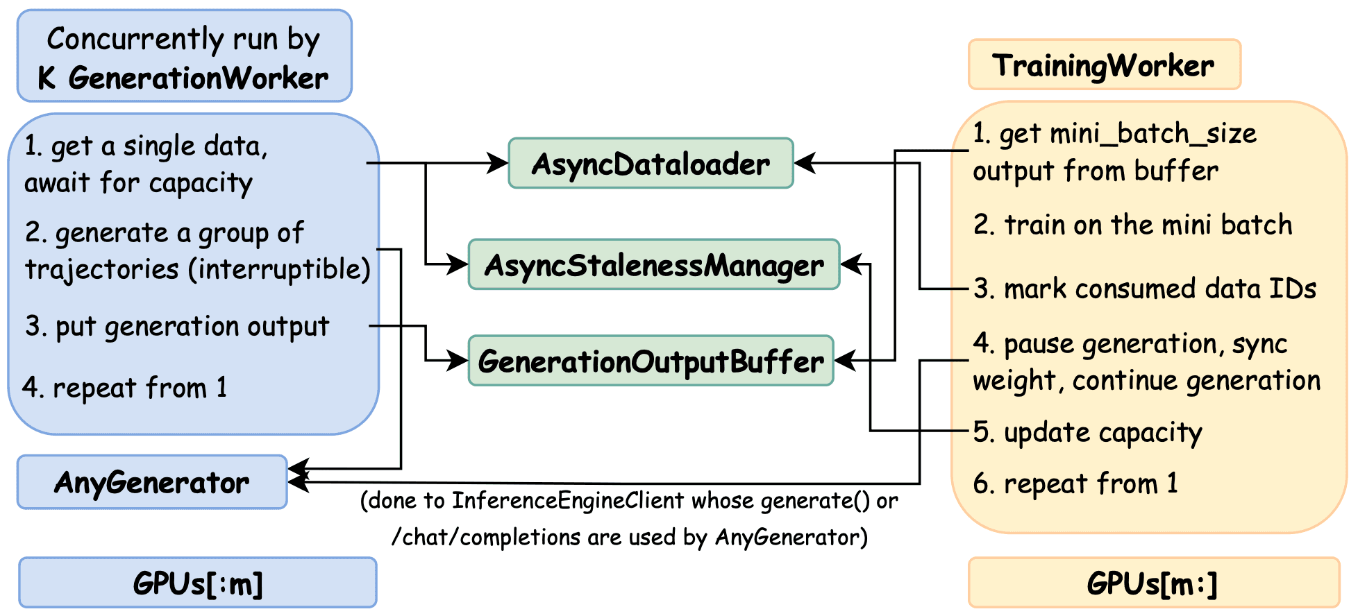 Systems Diagram of Fully Async Training in SkyRL