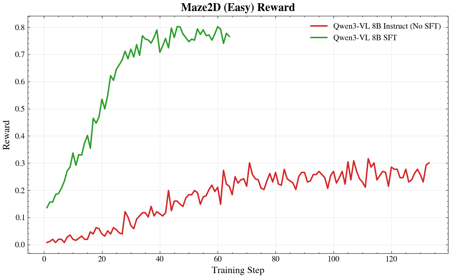 VisGym maze_2d/easy reward curve