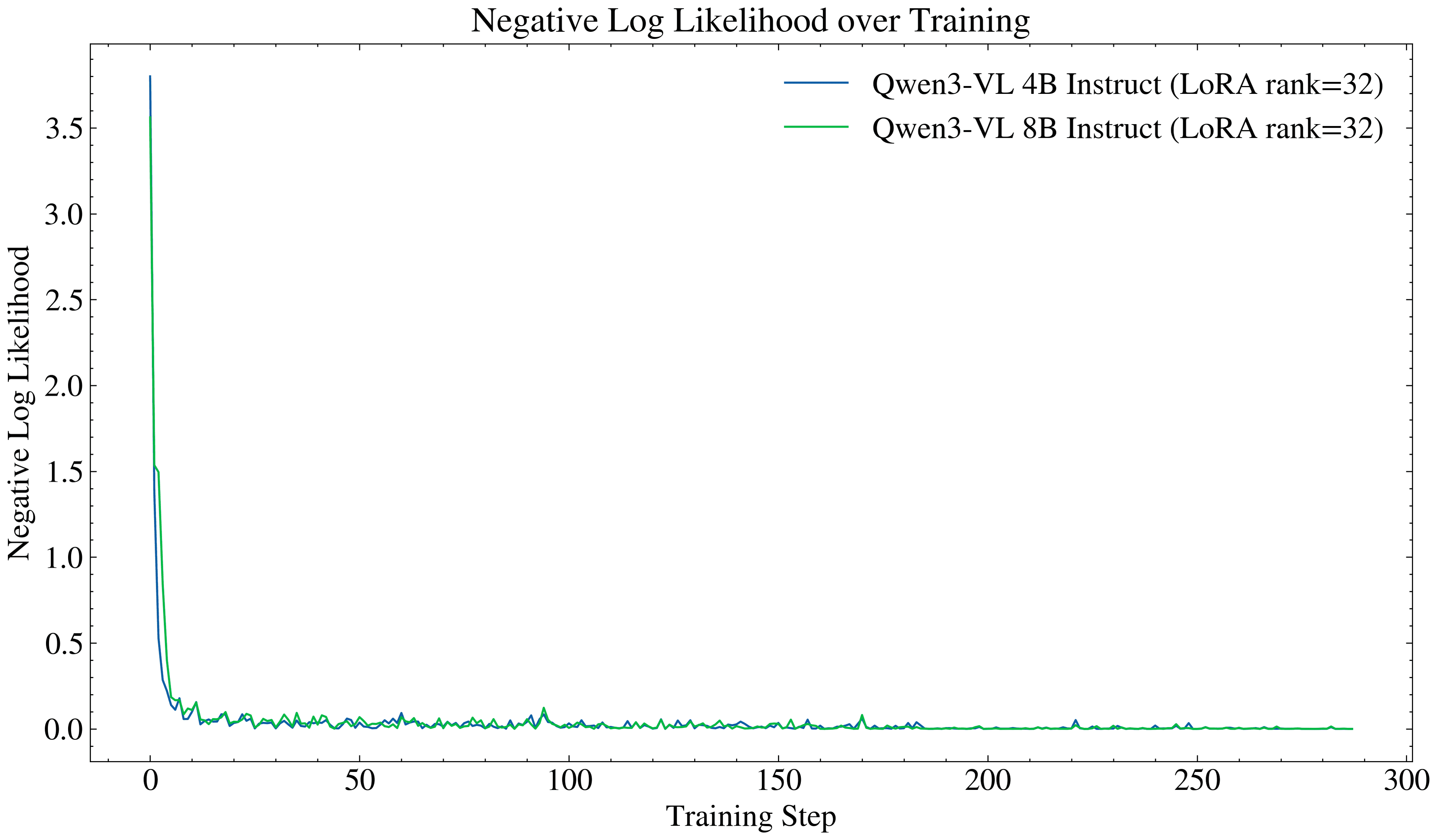 VLM classifier NLL over steps