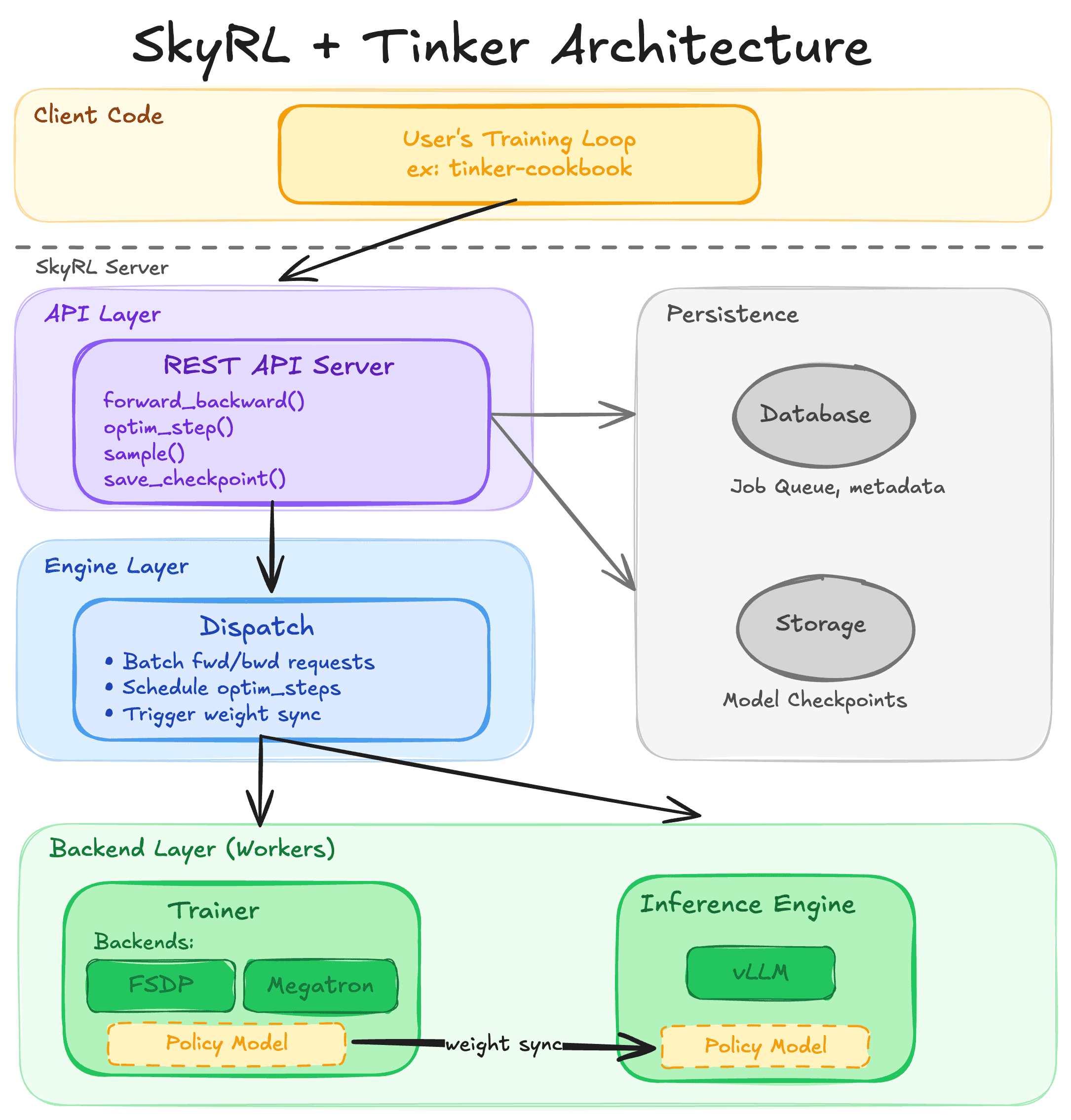 SkyRL + Tinker Architecture
