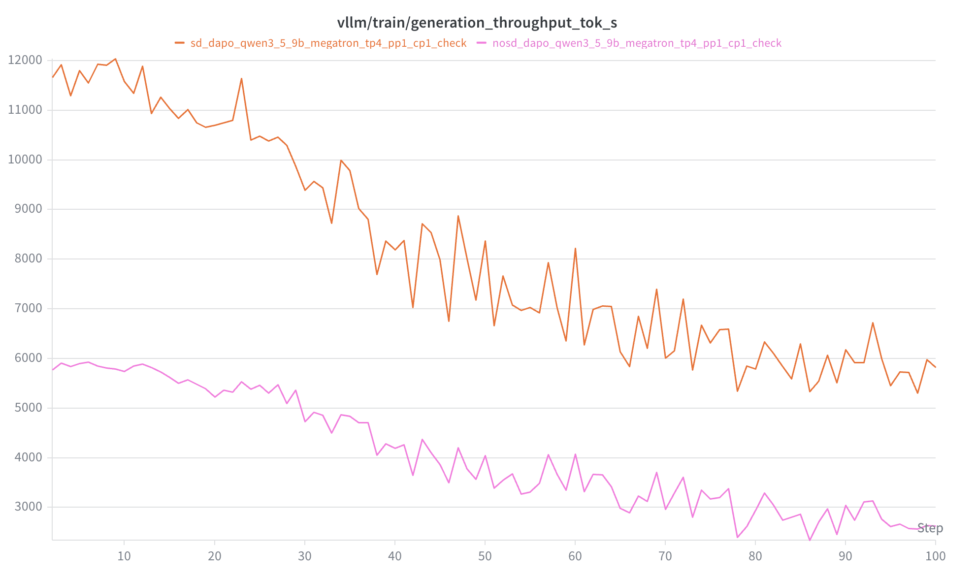 Generation throughput with and without MTP speculative decoding