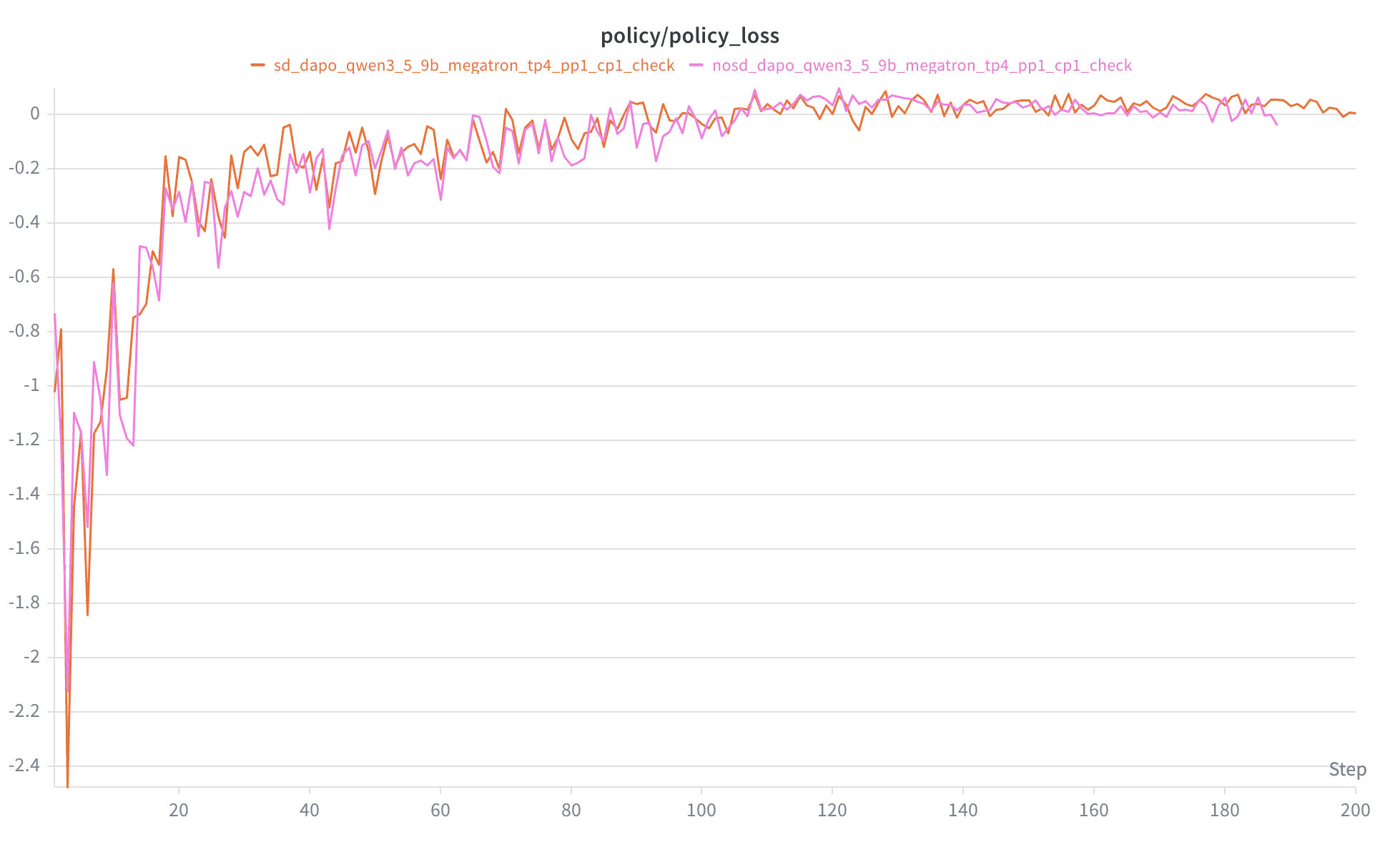 Policy loss, MTP vs baseline