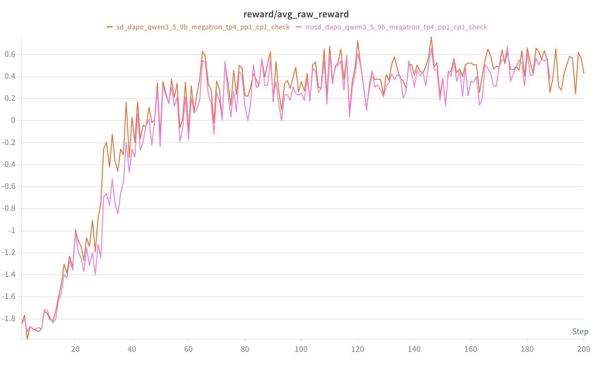Raw reward, MTP vs baseline