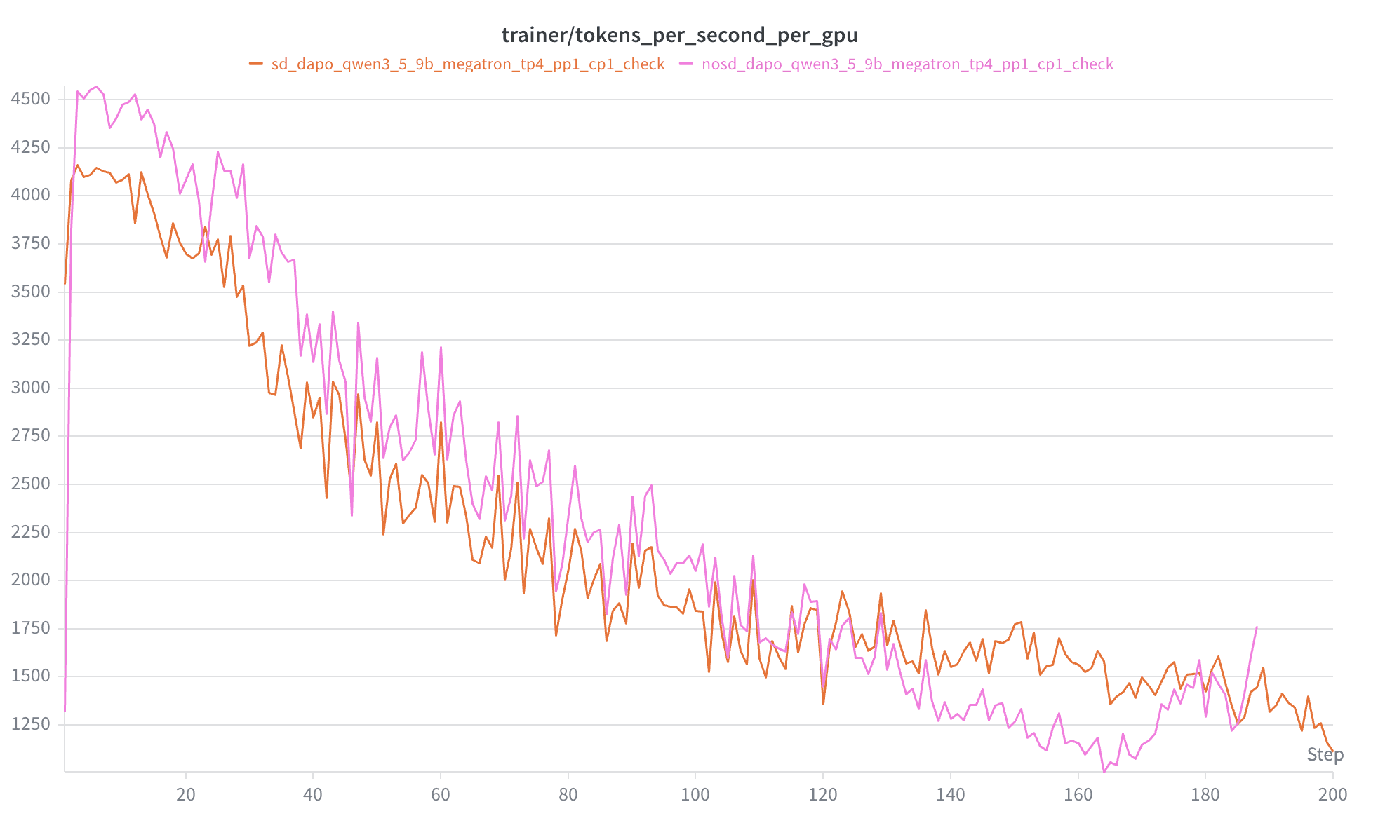 Training tokens per second per GPU