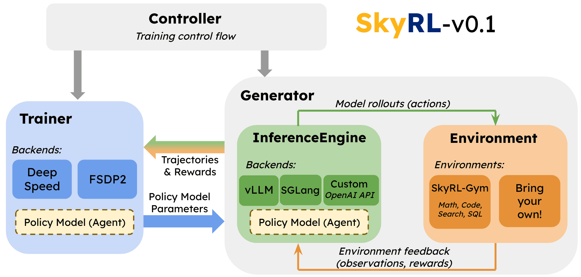 SkyRL System Overview